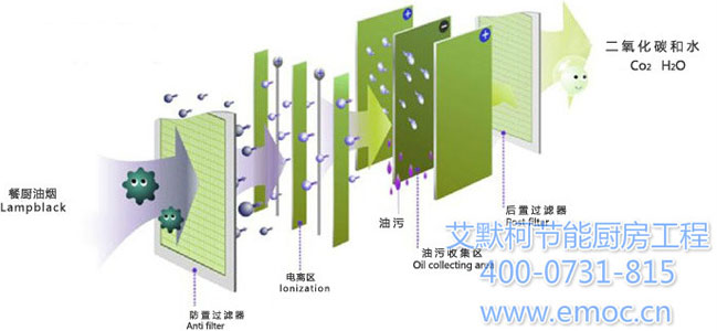 静电式油烟净化设备的工作原理