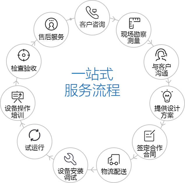 艾默柯商用厨房工程一站式服务流程 